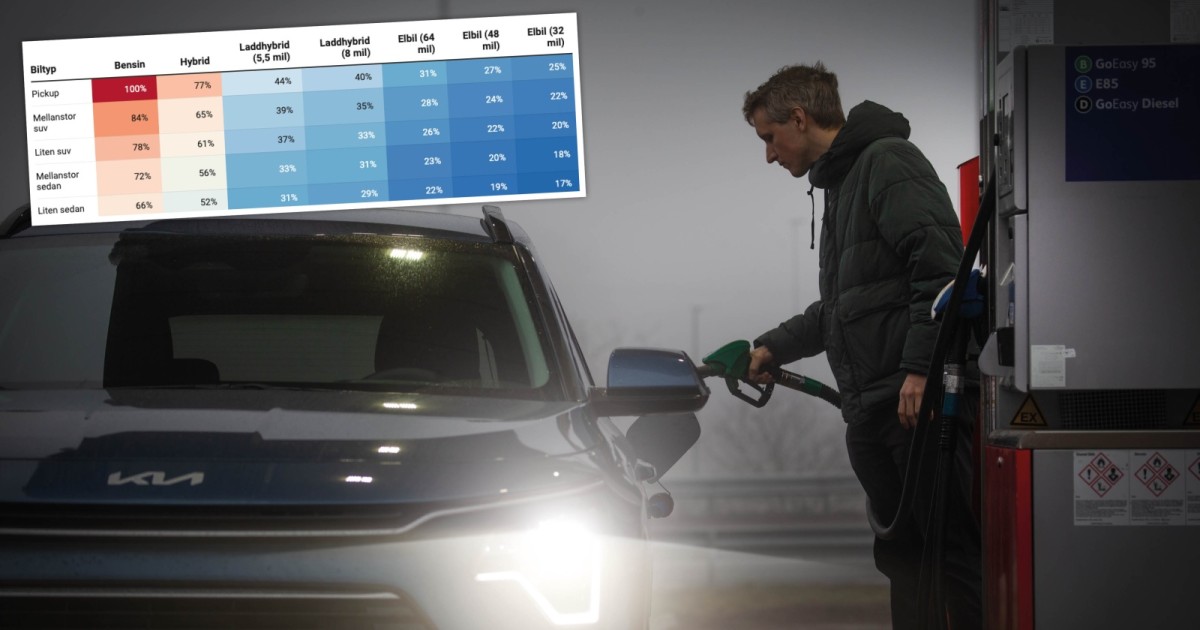 El, bensin eller hybrid – så stora blir utsläppen