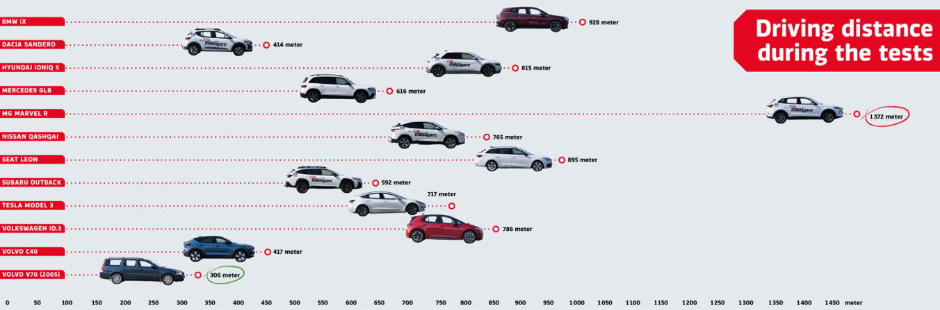 A graph demonstrating the stopping distance of cars depending on their infotainment systems
