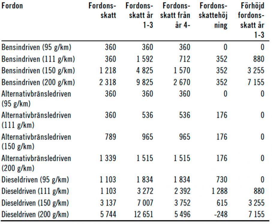 Så slår nya bilskatten mot äldre bilar Vi Bilägare