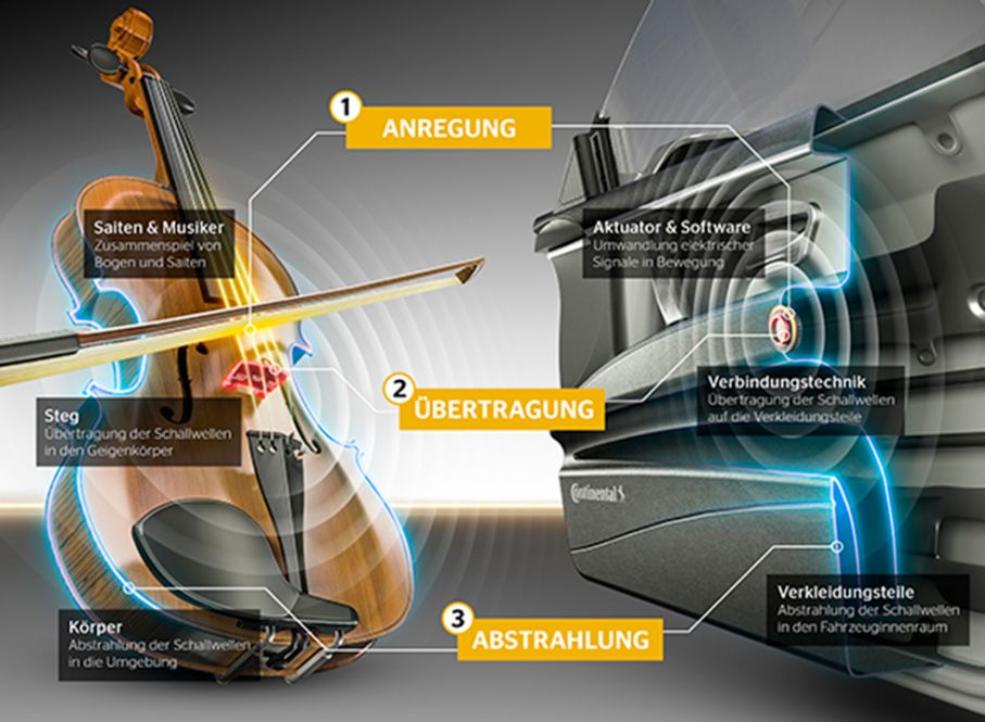 Systemet liknas vid ett stråkinstrument, där stråke och strängar är givare och instrumentet sprider ljudet.
