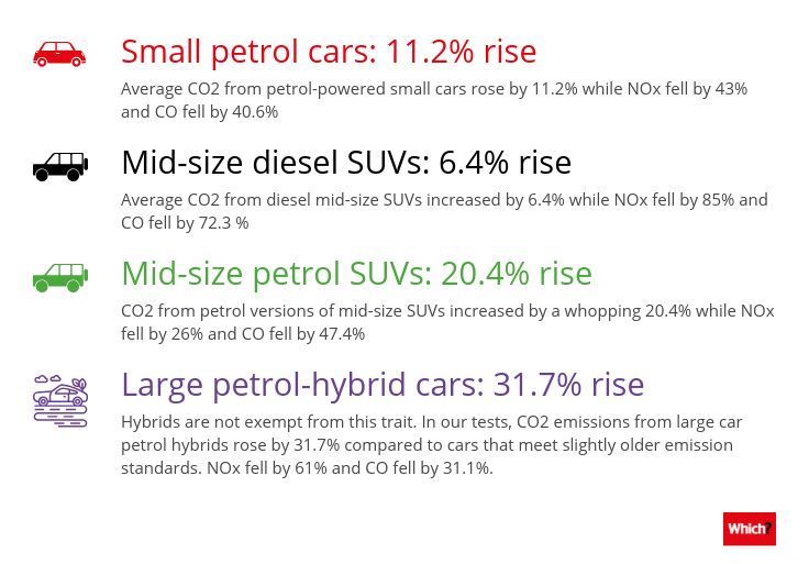 Co2 and noxco emissions from cars