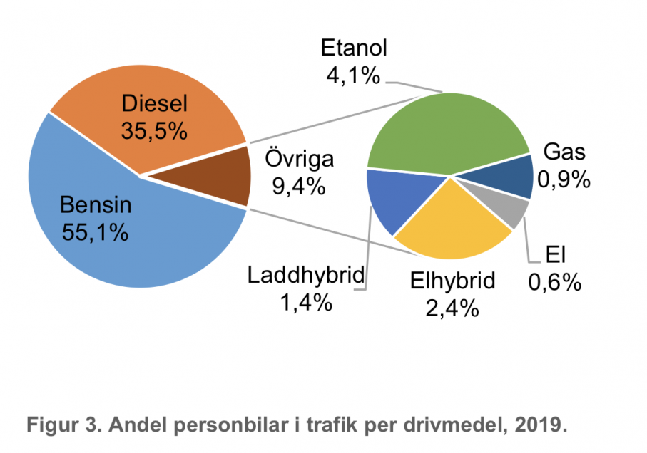 Fler bilar på export Vi Bilägare