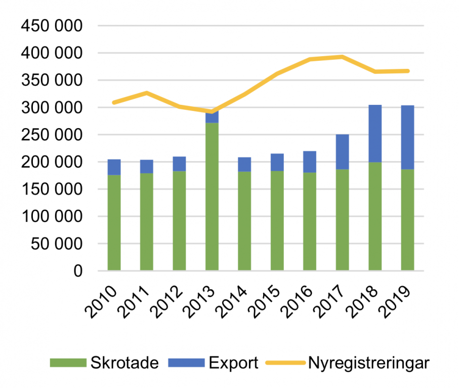 Fler bilar på export